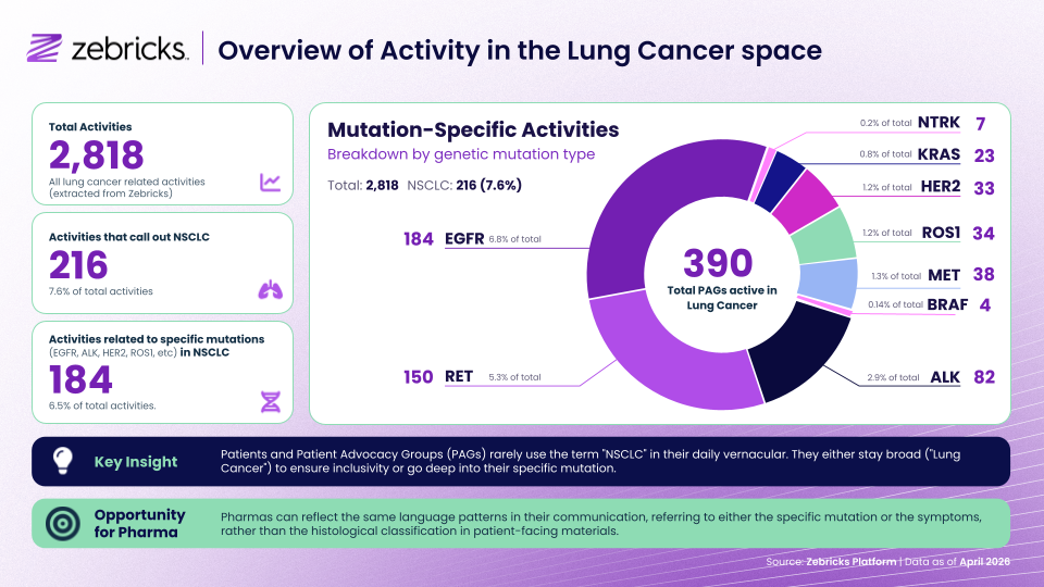 Overview of Activity in Lung Cancer Space